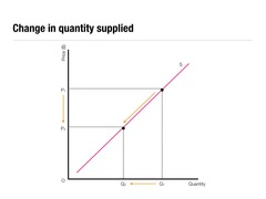 A Movement along the Supply Curve