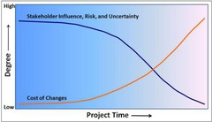 Characteristics of the Project Life Cycle