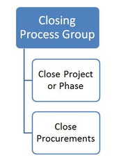 Closing Process