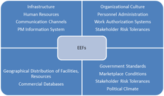 Enterprise Environmental Factors (EEF)