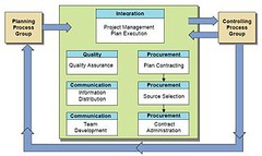 Planning Process Group