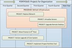 Relationships between Program and Portfolio Management