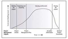 The Project Life Cycle