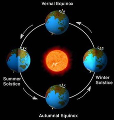 What is the summer solstice?