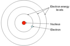 Bohr atomic model