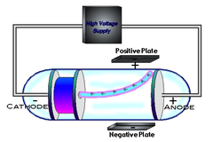 Cathode-ray tubes