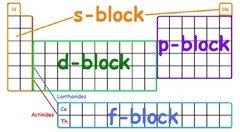 periodic table: blocks