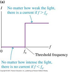 Threshold Frequency