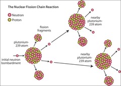 What is the general process in an artificial fission reaction?